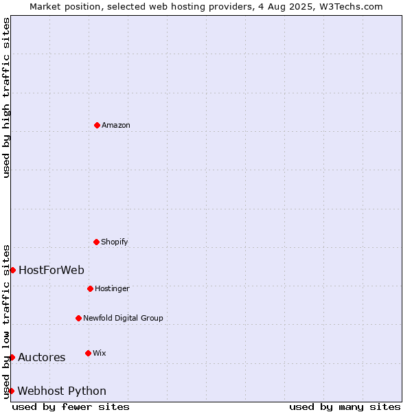 Market position of HostForWeb vs. Auctores vs. Webhost Python