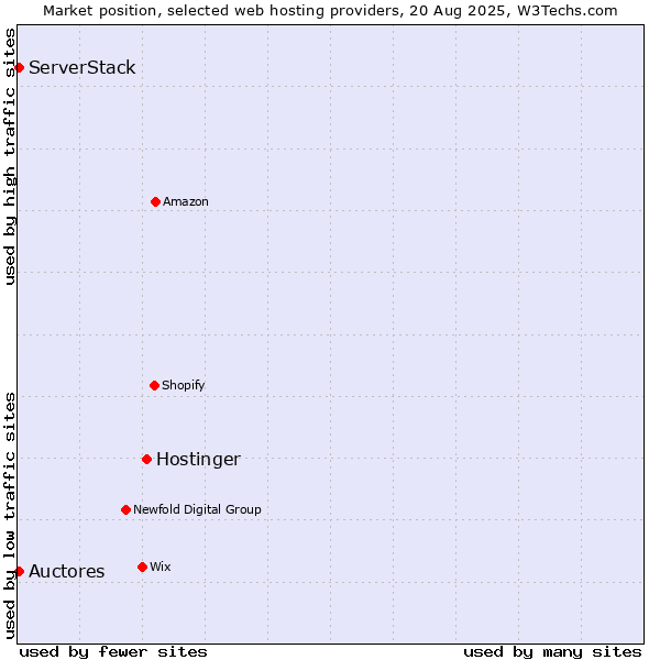 Market position of Hostinger vs. Auctores vs. ServerStack