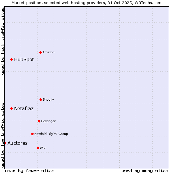 Market position of Netafraz vs. HubSpot vs. Auctores