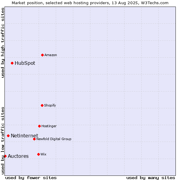 Market position of HubSpot vs. Netinternet vs. Auctores