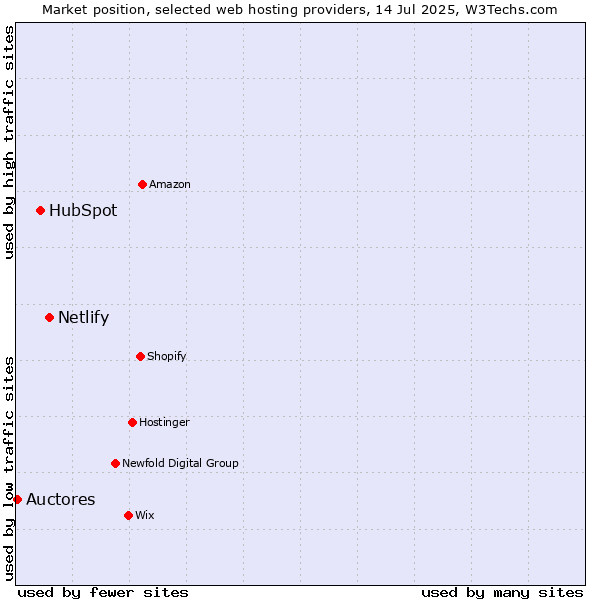 Market position of Netlify vs. HubSpot vs. Auctores