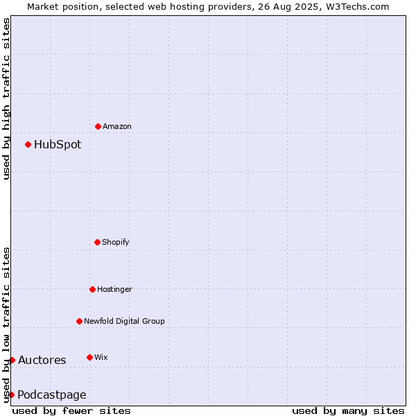 Market position of HubSpot vs. Auctores vs. Podcastpage
