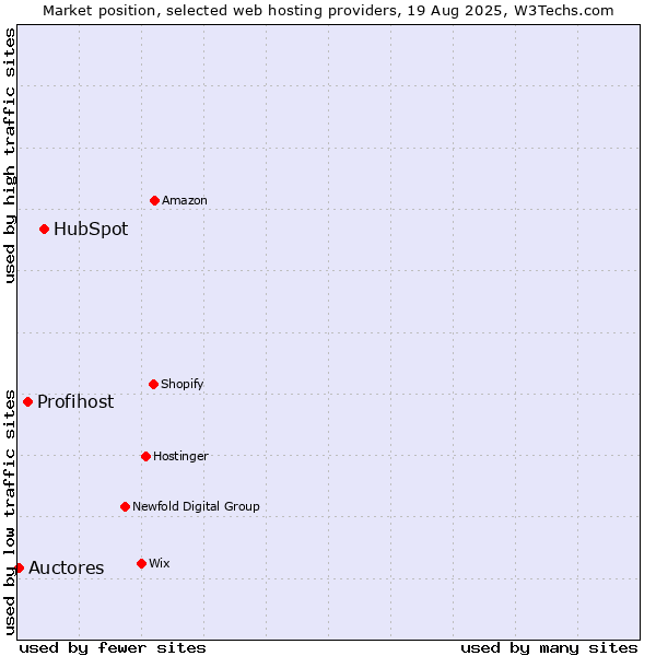 Market position of HubSpot vs. Profihost vs. Auctores