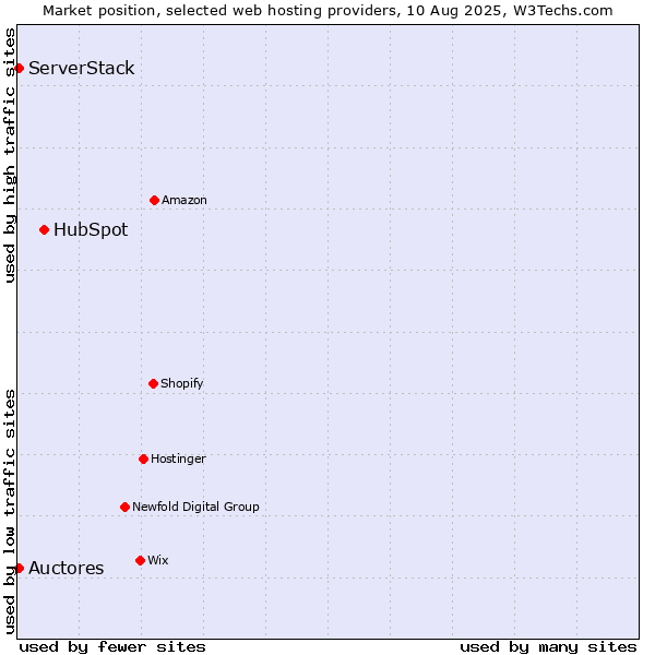 Market position of HubSpot vs. Auctores vs. ServerStack