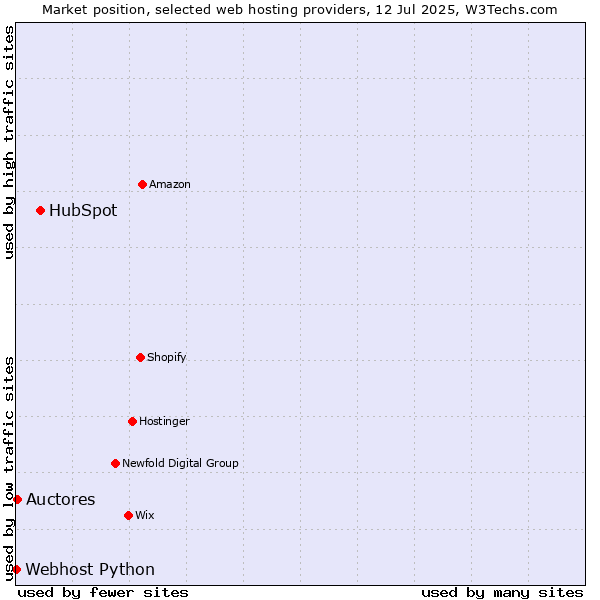 Market position of HubSpot vs. Auctores vs. Webhost Python