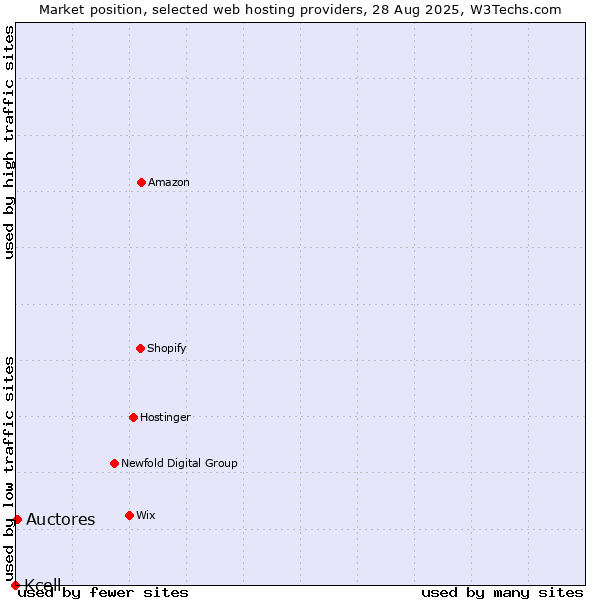 Market position of Auctores vs. Kcell