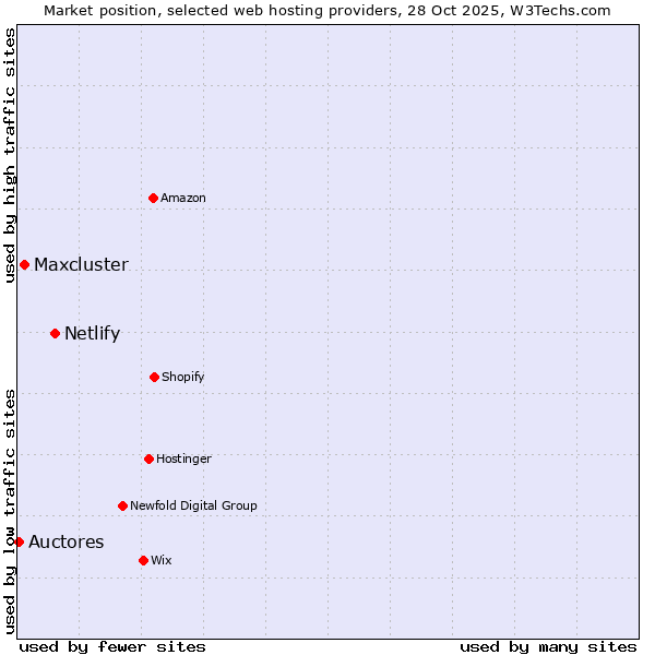 Market position of Netlify vs. Maxcluster vs. Auctores