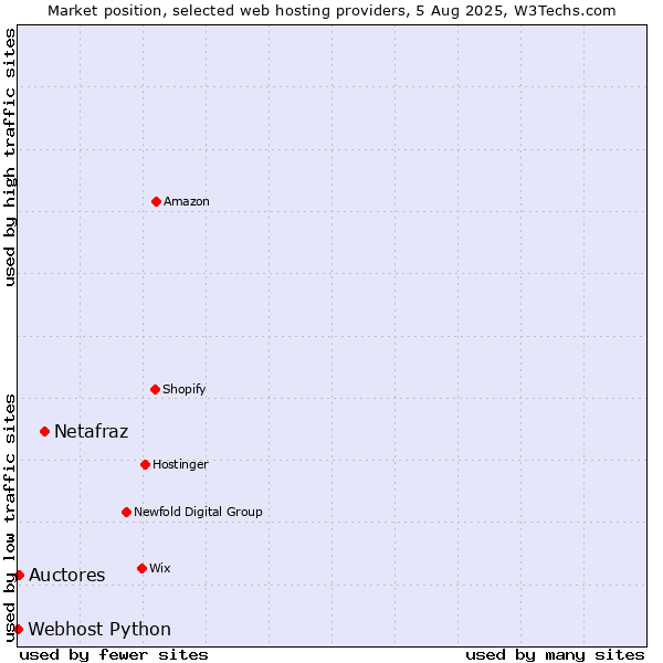 Market position of Netafraz vs. Auctores vs. Webhost Python