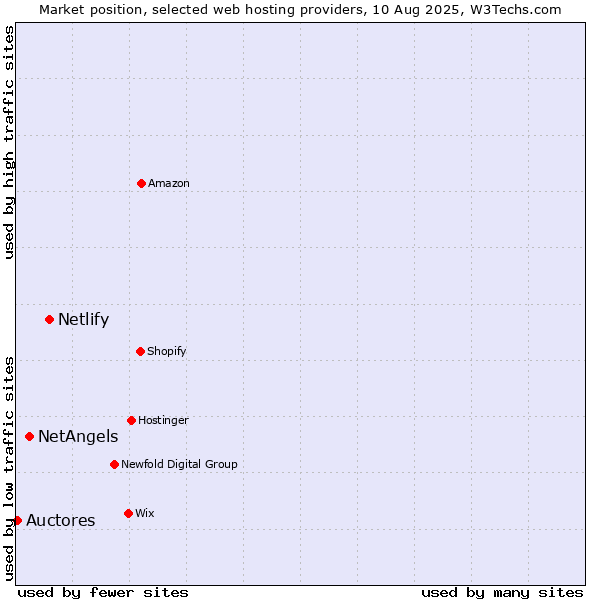 Market position of Netlify vs. NetAngels vs. Auctores