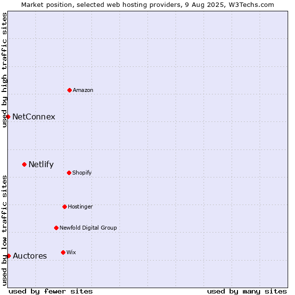 Market position of Netlify vs. Auctores vs. NetConnex