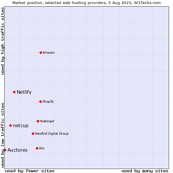 Market position of Netlify vs. netcup vs. Auctores
