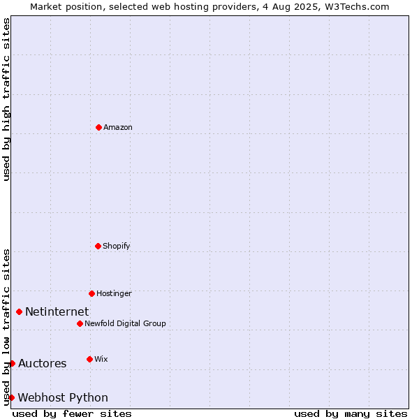 Market position of Netinternet vs. Auctores vs. Webhost Python