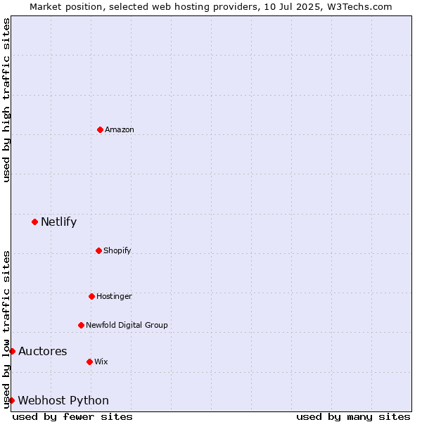 Market position of Netlify vs. Auctores vs. Webhost Python