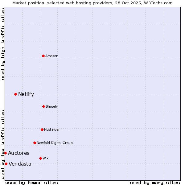 Market position of Netlify vs. Vendasta vs. Auctores