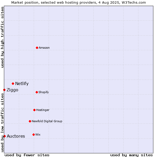 Market position of Netlify vs. Auctores vs. Ziggo
