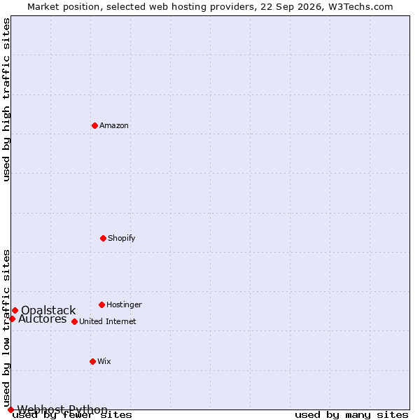 Market position of Opalstack vs. Auctores vs. Webhost Python