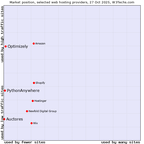 Market position of Optimizely vs. PythonAnywhere vs. Auctores