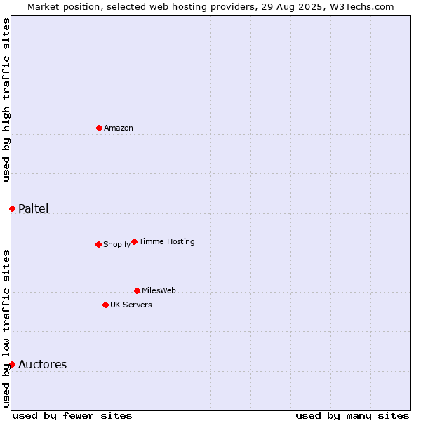 Market position of Auctores vs. Paltel