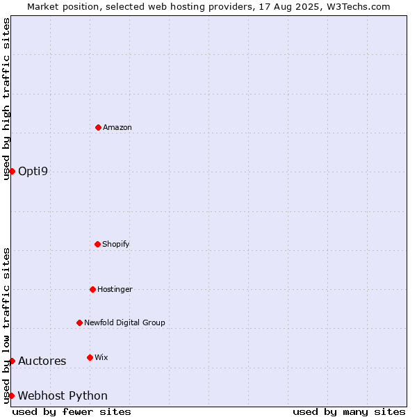 Market position of Opti9 vs. Auctores vs. Webhost Python