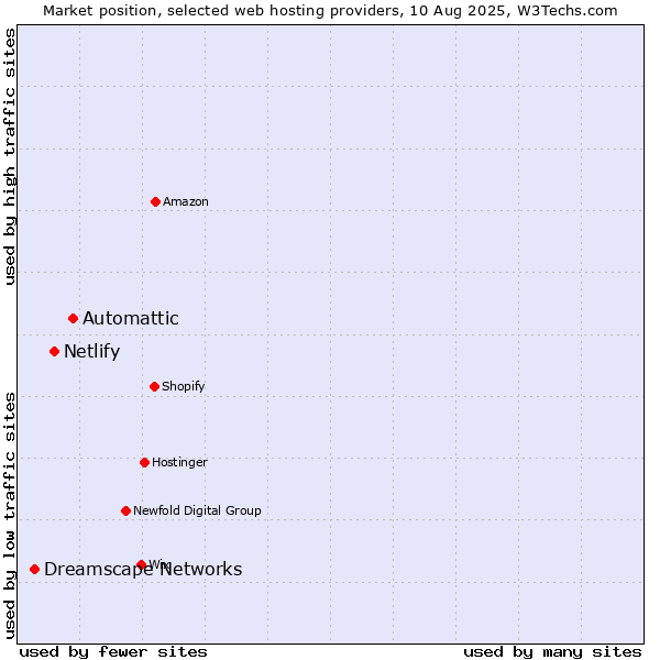 Market position of Automattic vs. Netlify vs. Dreamscape Networks