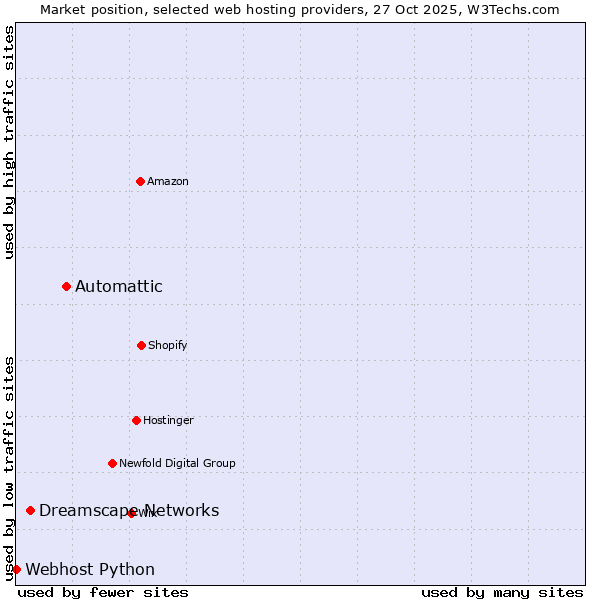 Market position of Automattic vs. Dreamscape Networks vs. Webhost Python