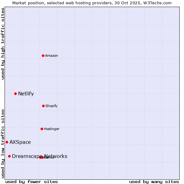 Market position of Netlify vs. Dreamscape Networks vs. AXSpace