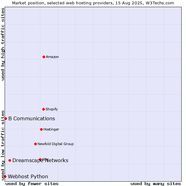 Market position of Dreamscape Networks vs. B Communications vs. Webhost Python