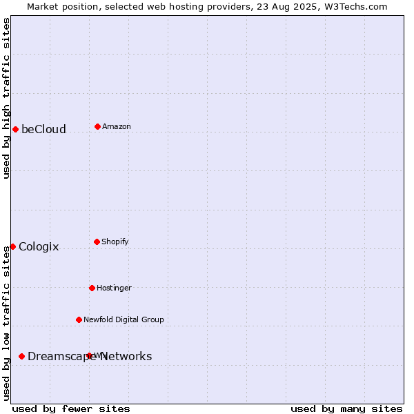 Market position of Dreamscape Networks vs. beCloud vs. Cologix