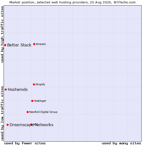 Market position of Dreamscape Networks vs. Hostwinds vs. Better Stack