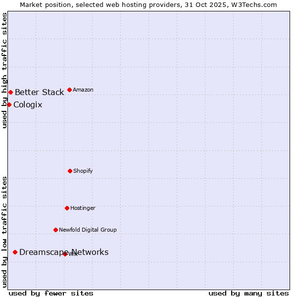 Market position of Dreamscape Networks vs. Better Stack vs. Cologix