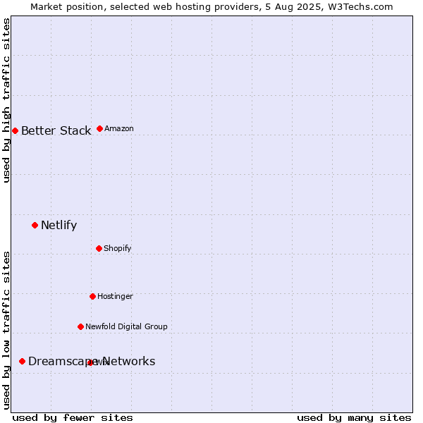 Market position of Netlify vs. Dreamscape Networks vs. Better Stack