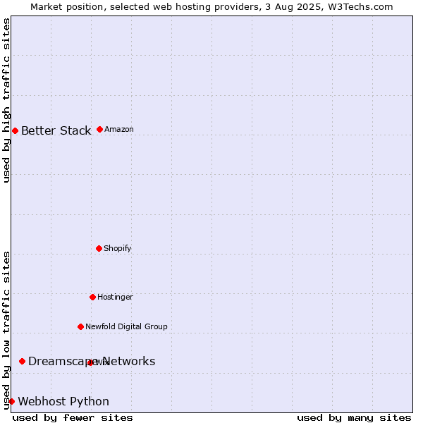 Market position of Dreamscape Networks vs. Better Stack vs. Webhost Python