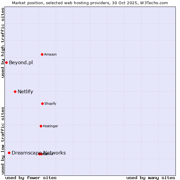 Market position of Netlify vs. Dreamscape Networks vs. Beyond.pl