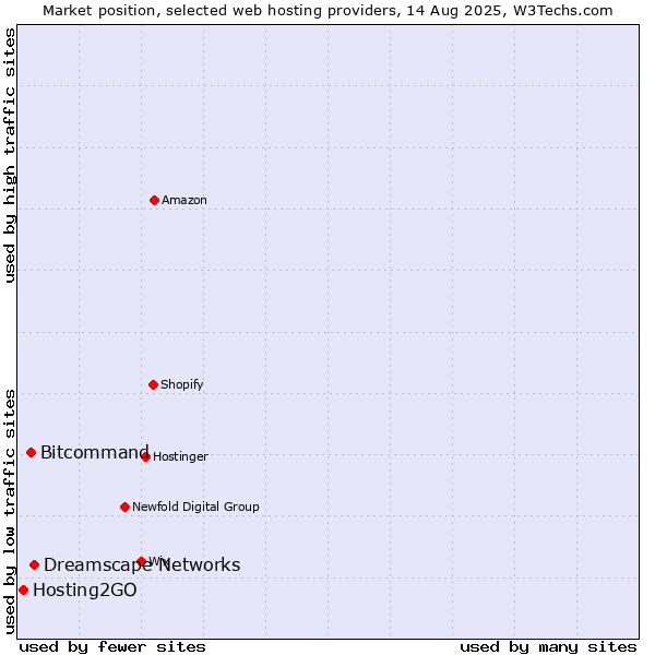 Market position of Dreamscape Networks vs. Bitcommand vs. Hosting2GO