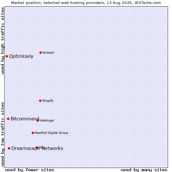 Market position of Dreamscape Networks vs. Bitcommand vs. Optimizely