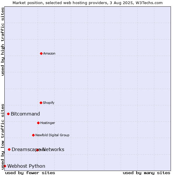 Market position of Dreamscape Networks vs. Bitcommand vs. Webhost Python