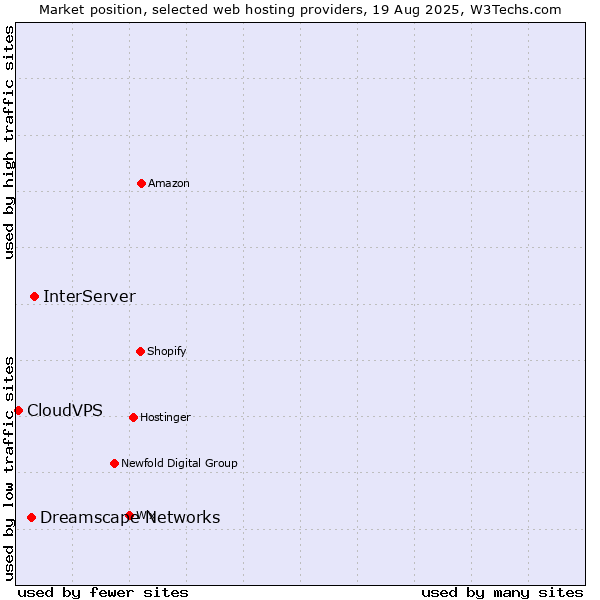 Market position of InterServer vs. Dreamscape Networks vs. CloudVPS