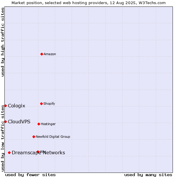 Market position of Dreamscape Networks vs. CloudVPS vs. Cologix