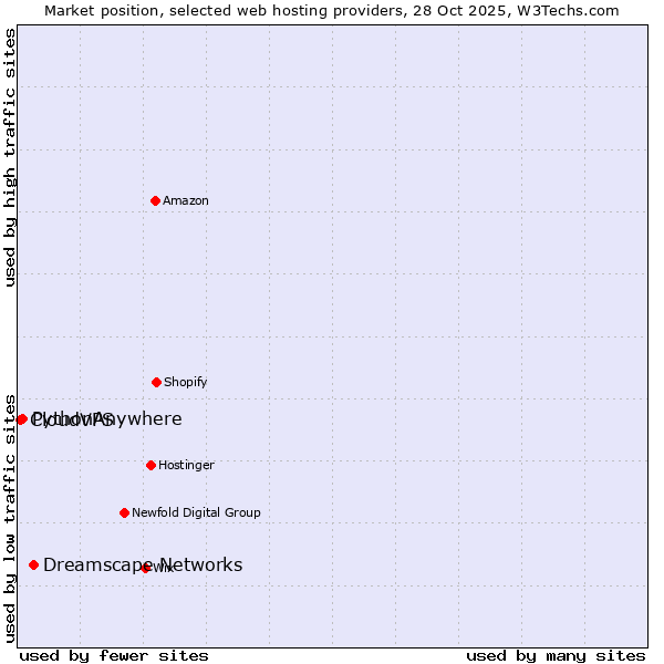 Market position of Dreamscape Networks vs. PythonAnywhere vs. CloudVPS