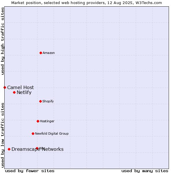 Market position of Netlify vs. Dreamscape Networks vs. Camel Host
