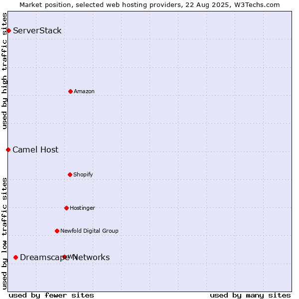 Market position of Dreamscape Networks vs. ServerStack vs. Camel Host