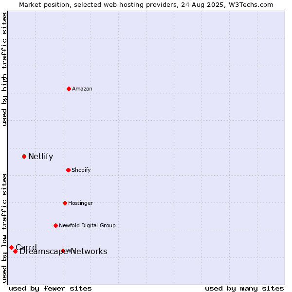 Market position of Netlify vs. Dreamscape Networks vs. Carrd
