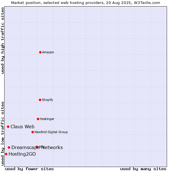 Market position of Dreamscape Networks vs. Claus Web vs. Hosting2GO