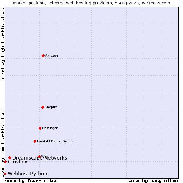 Market position of Dreamscape Networks vs. Cmsbox vs. Webhost Python