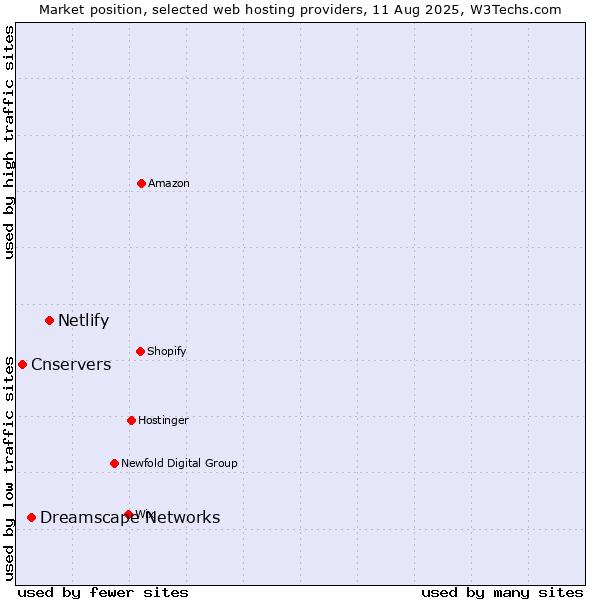 Market position of Netlify vs. Dreamscape Networks vs. Cnservers