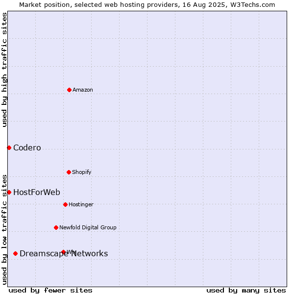 Market position of Dreamscape Networks vs. Codero vs. HostForWeb