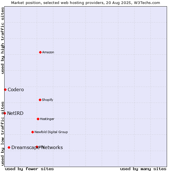 Market position of Dreamscape Networks vs. Codero vs. NetIRD