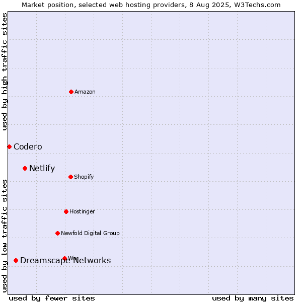 Market position of Netlify vs. Dreamscape Networks vs. Codero