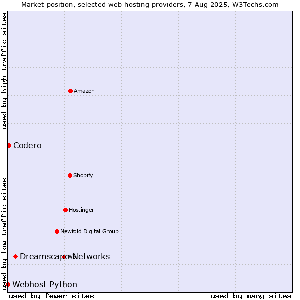 Market position of Dreamscape Networks vs. Codero vs. Webhost Python