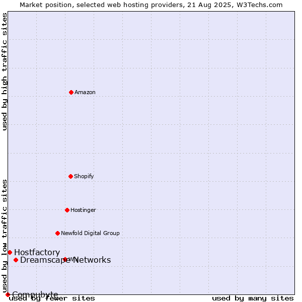 Market position of Dreamscape Networks vs. Hostfactory vs. Compubyte